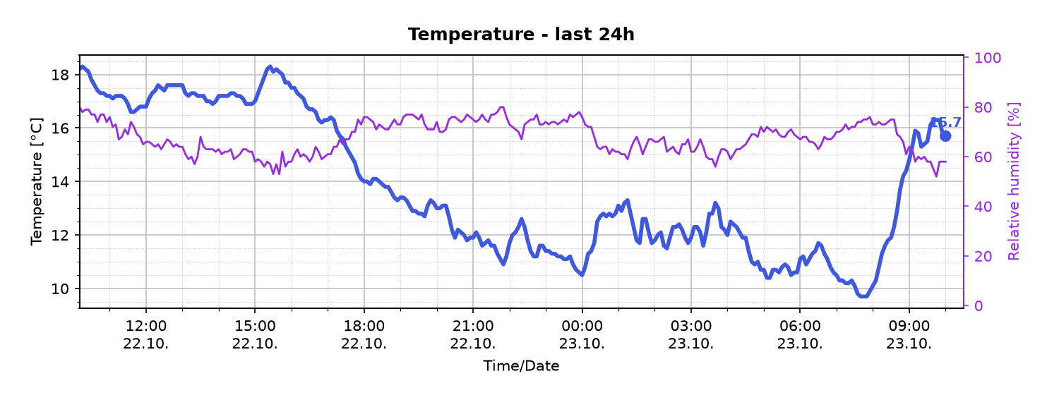 Temperature and relative humidity during the last 24 hours