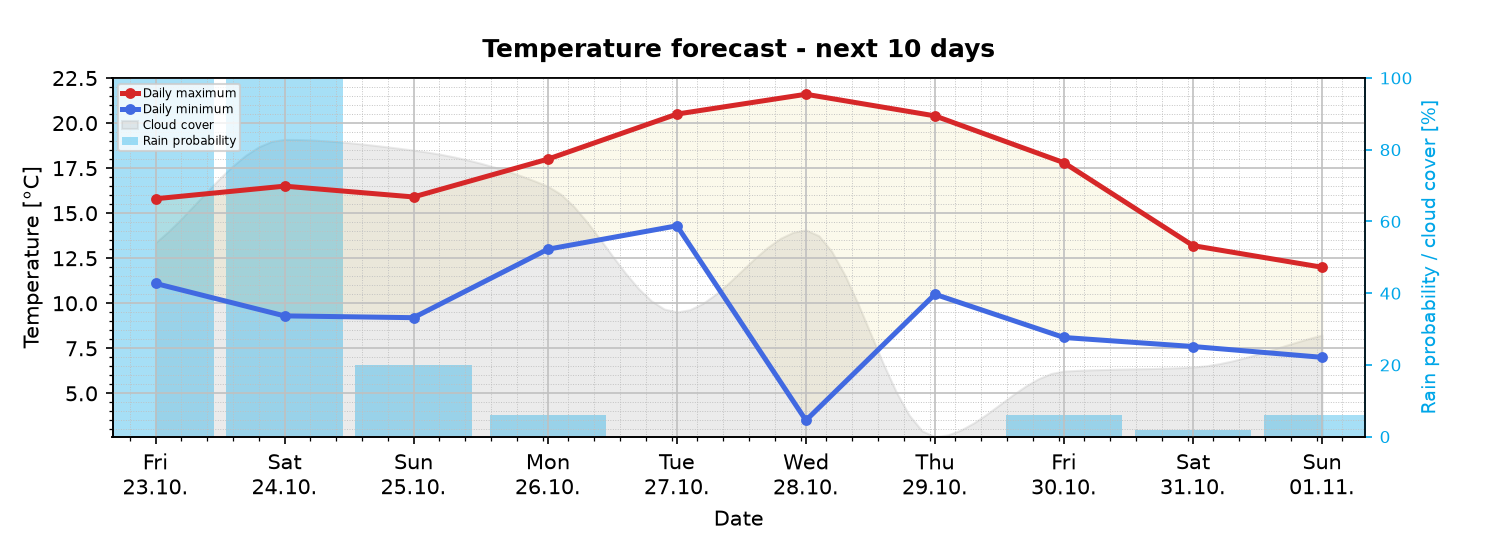 Forecast