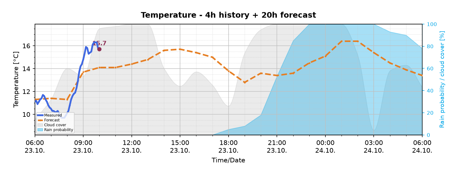 Forecast