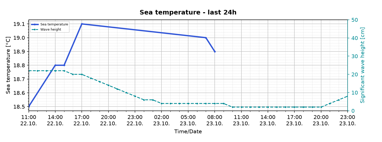 Sea temperature and wave height during the last 24 hours