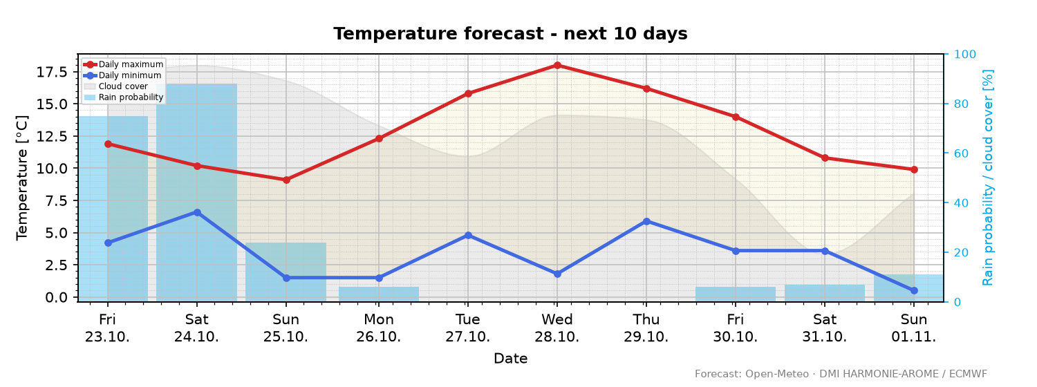 Temperature forecast for the next 10 days