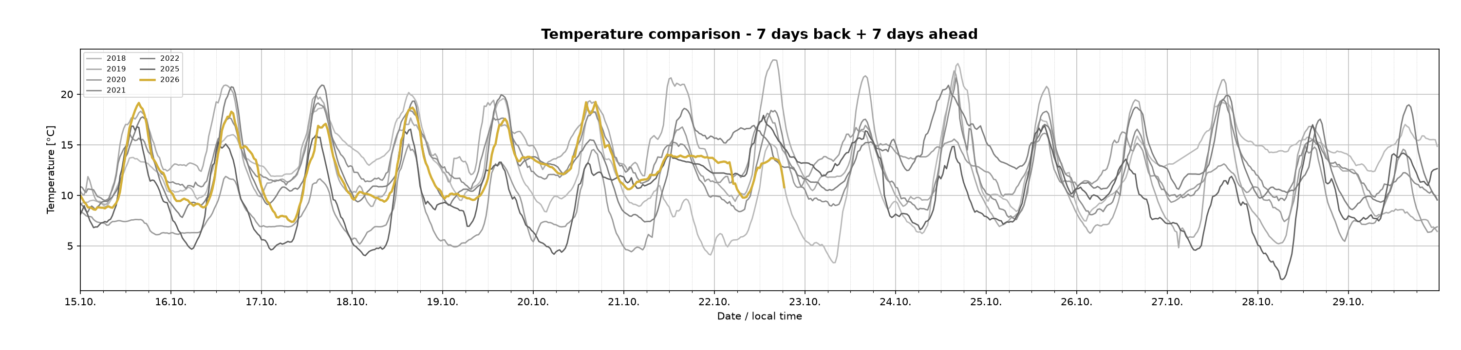 Temperature comparison - 14 days