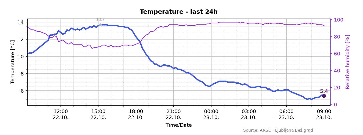 Temperature and relative humidity during the last 24 hours