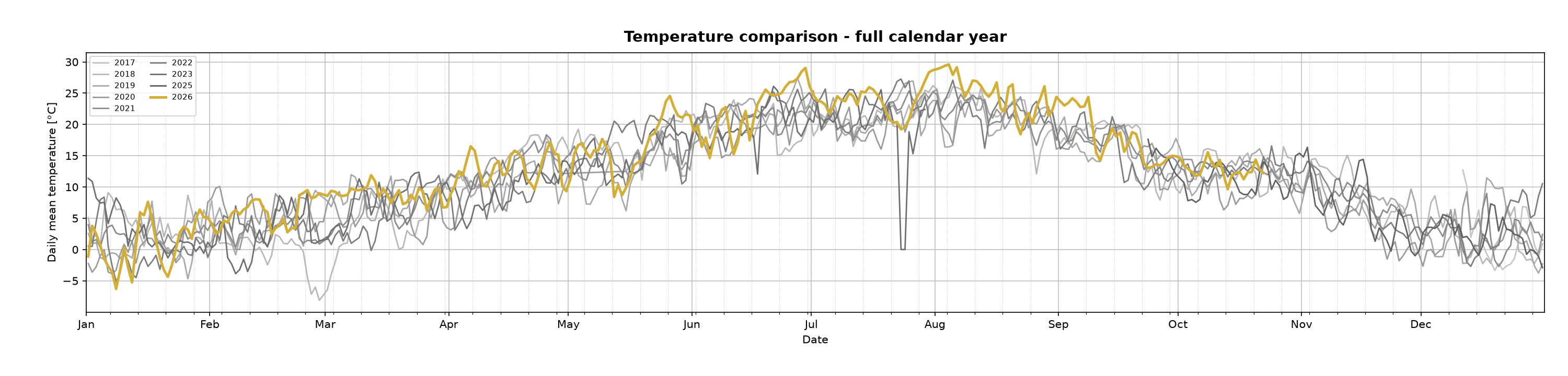 Temperature comparison - full year